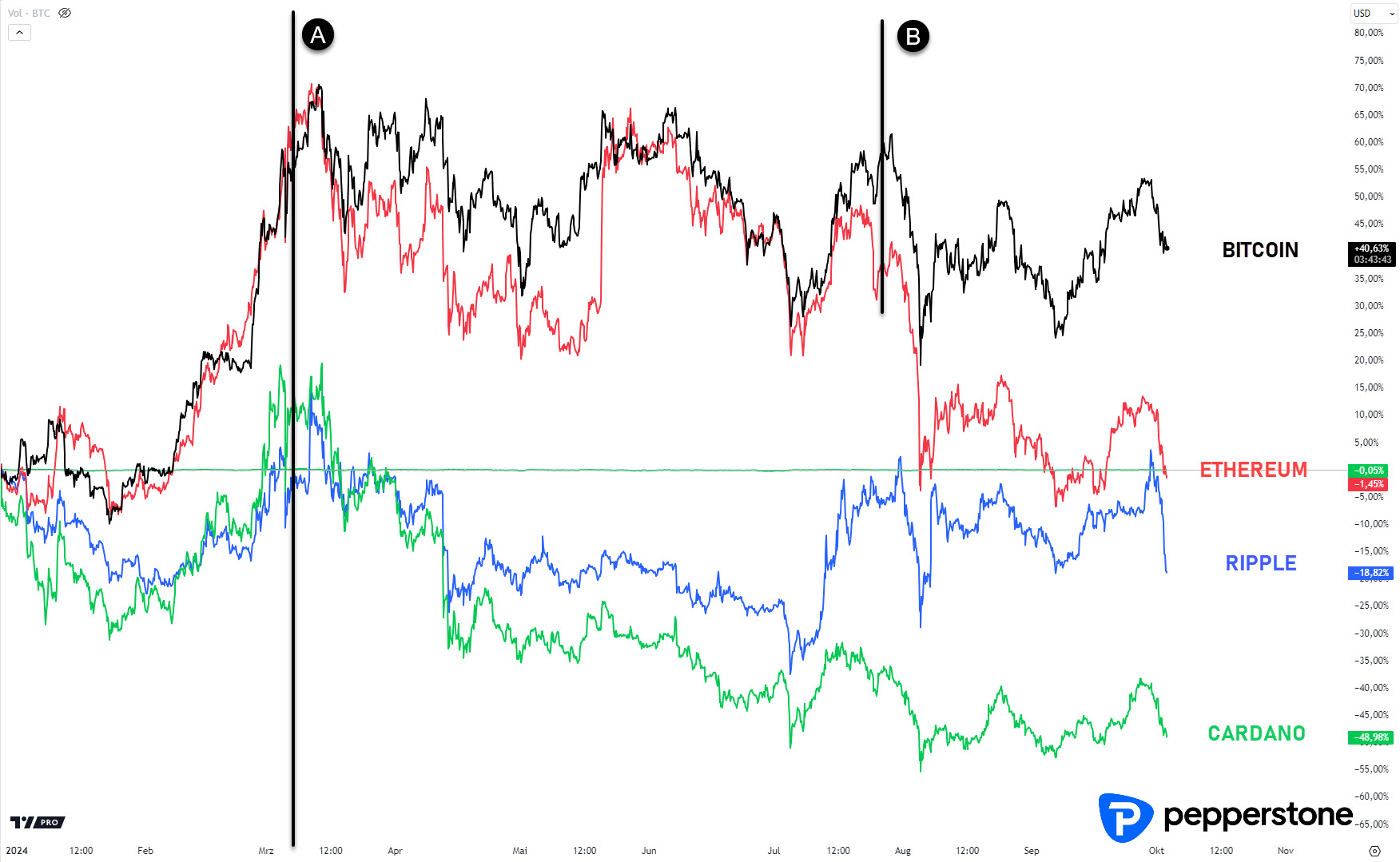 BTC/ETH DD2