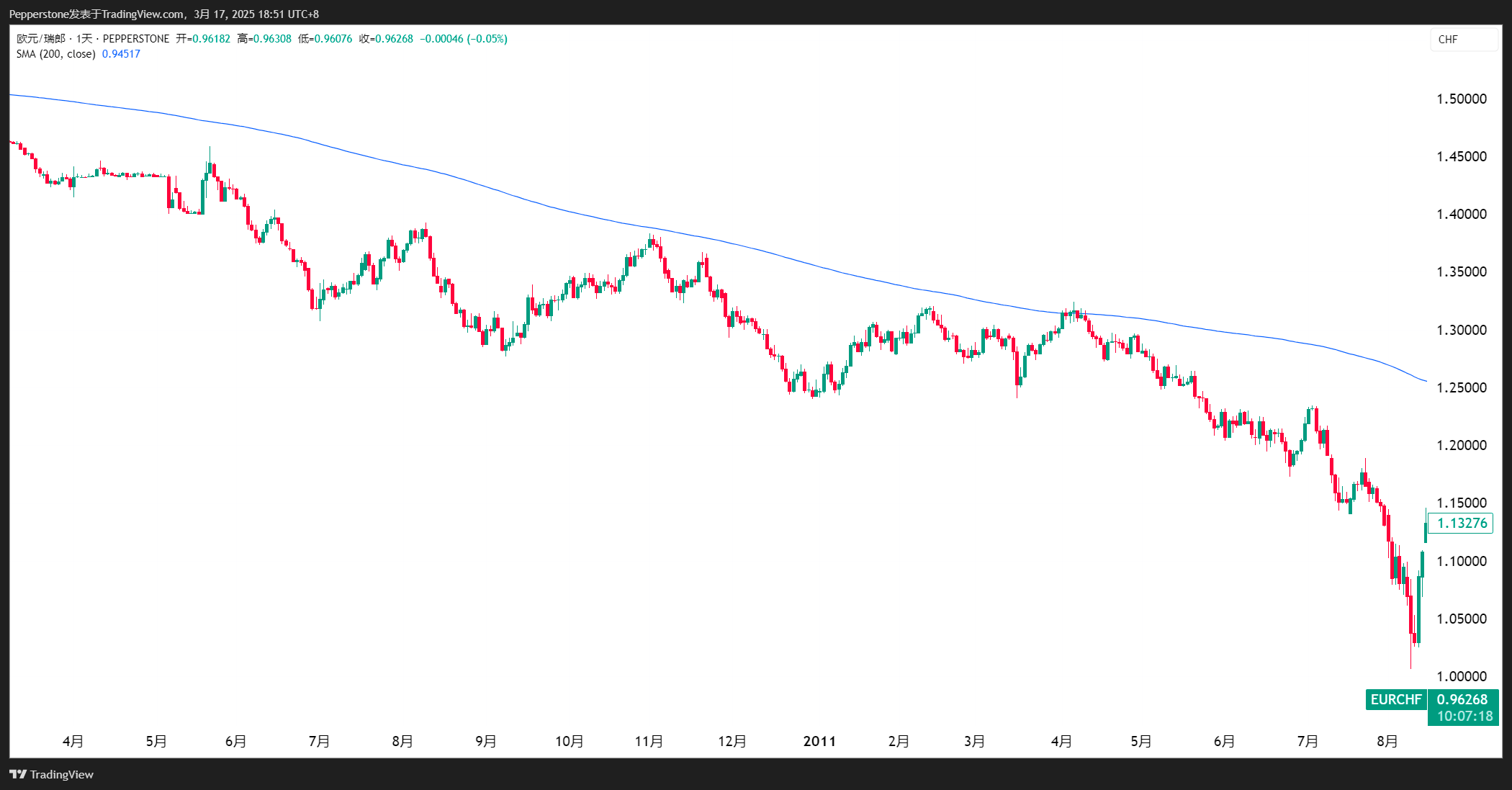 EURCHF 2011