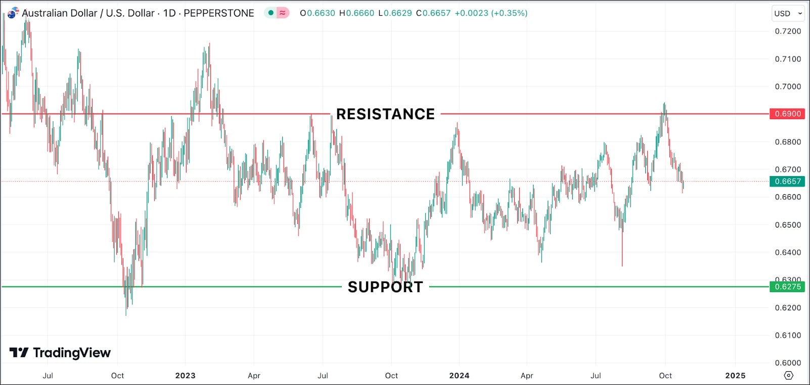 short term resistance chart