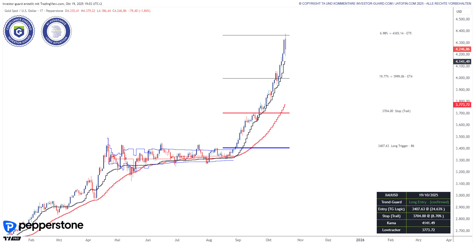 Gold mit Take Profit am KI-Ziel