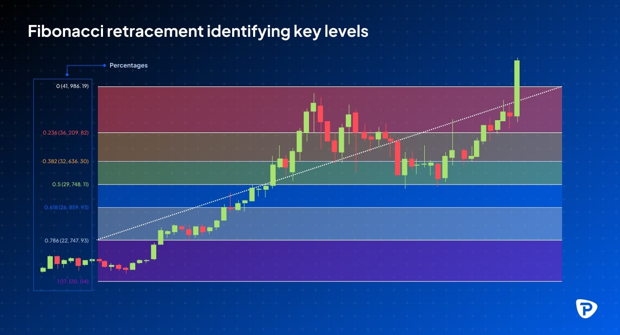 Fibonacci retracement chart displaying key levels with percentages, indicating support and resistance areas in a price trend.jpg