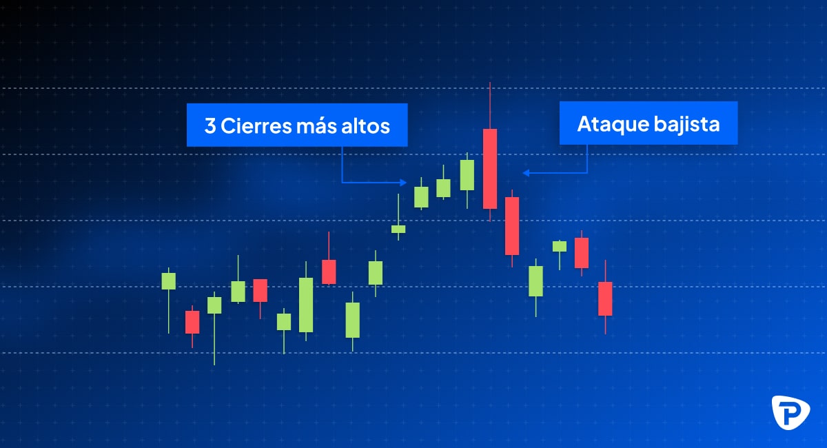 Candlestick chart showing three higher closes and a subsequent bearish attack, with annotations in Spanish-min.jpg