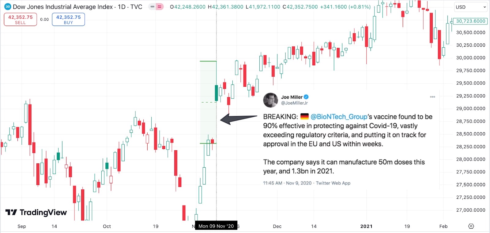 The Dow Jones candle stick chart