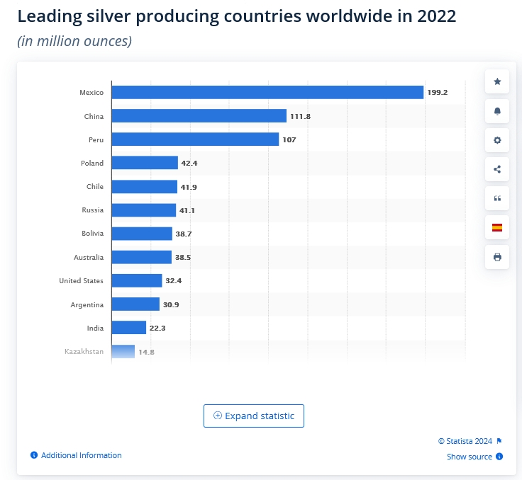 Major silver producers worldwide chart.jpg