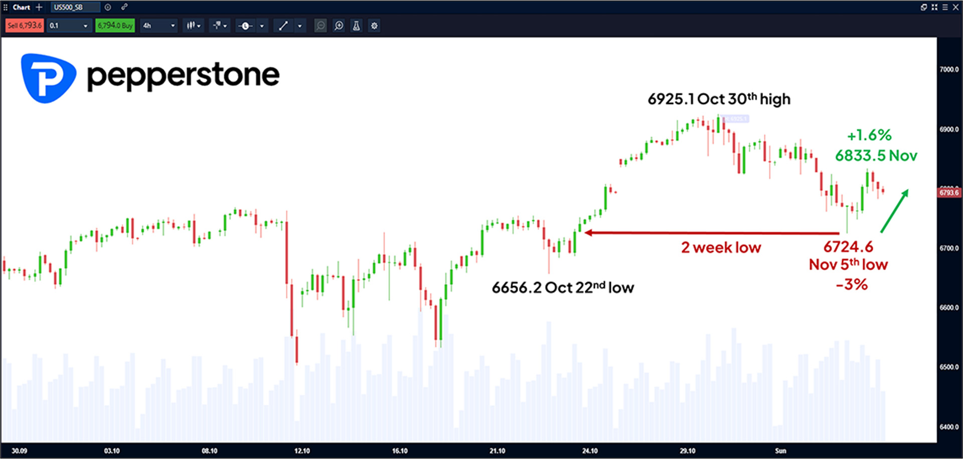 S&P 500 4 Hour Chart