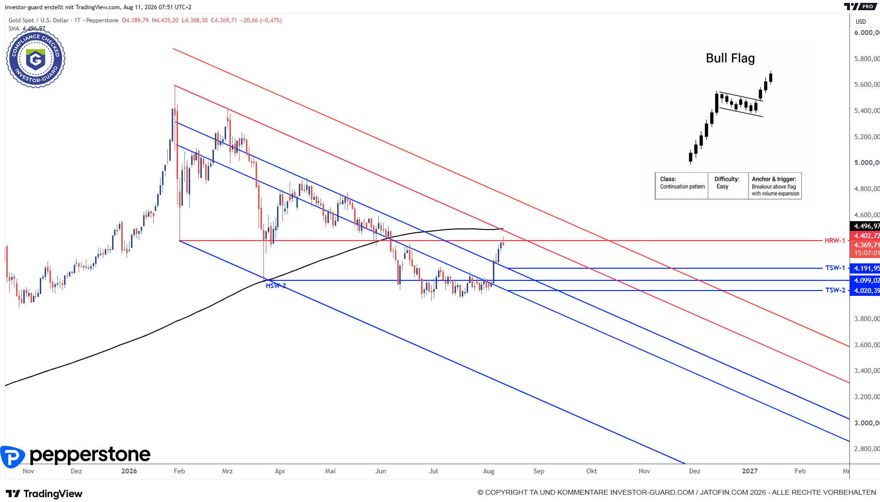 GOLD läuft Trigger Bullenflagge an