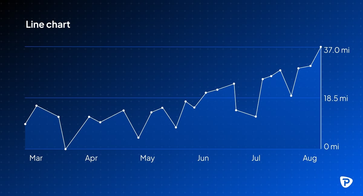 Line chart illustrating distance trends from March to August, peaking at 37.0 miles, with fluctuations throughout the months.jpg