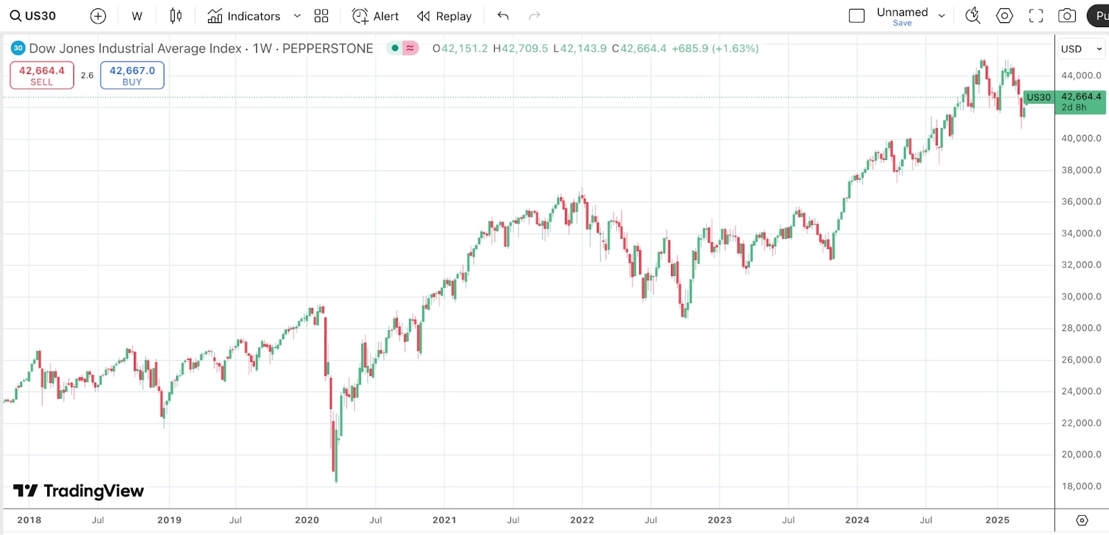 A_candlestick_chart_showing_the_Dow_Jones_Industrial_Average_fluctuation_over_time_with_current_value_at_42_664.4_USD.jpg