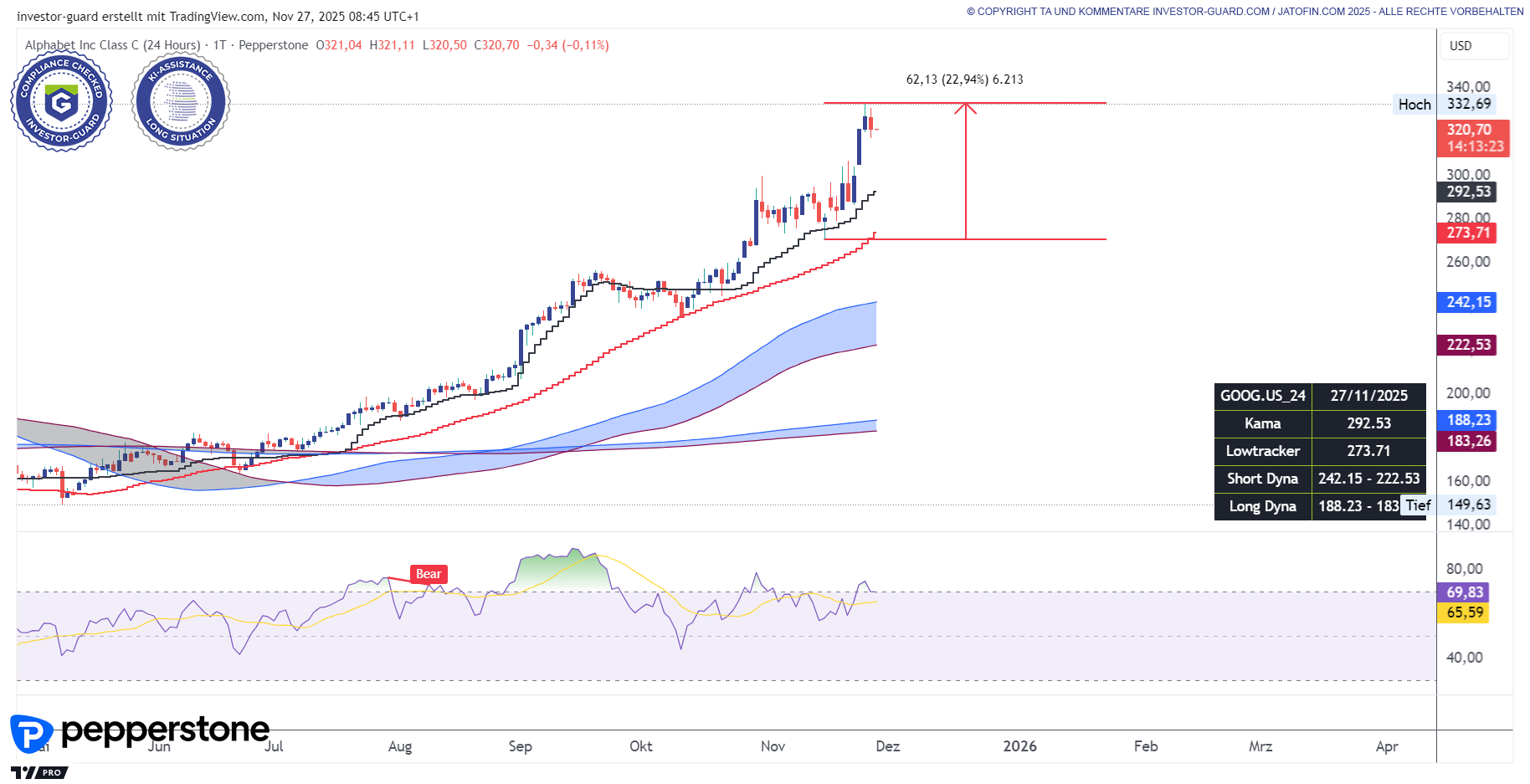 GOOGLE auf Rekordhoch. +134% seit April!