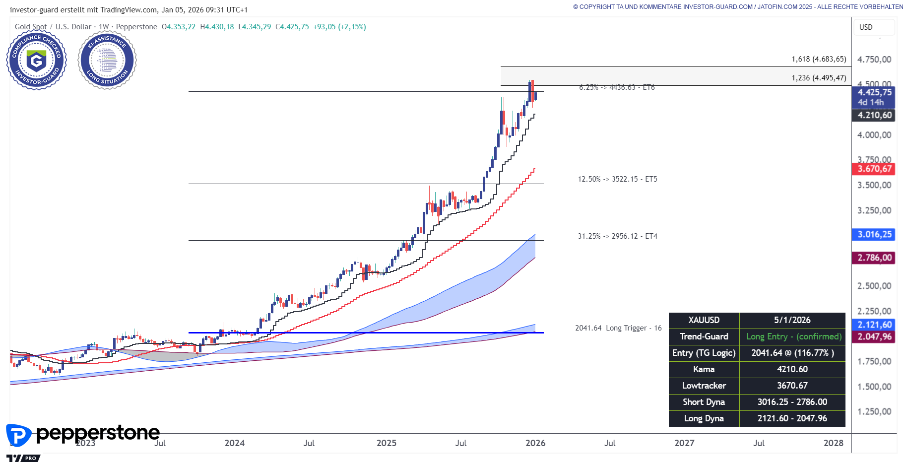 GOLD (CFD) erreicht hohe Ziele