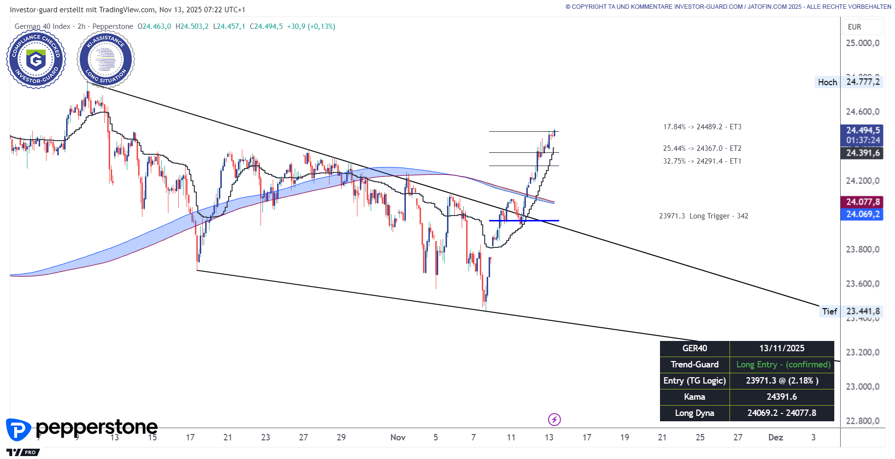 DAX profitiert vom Ausbruch über Keilgrenze