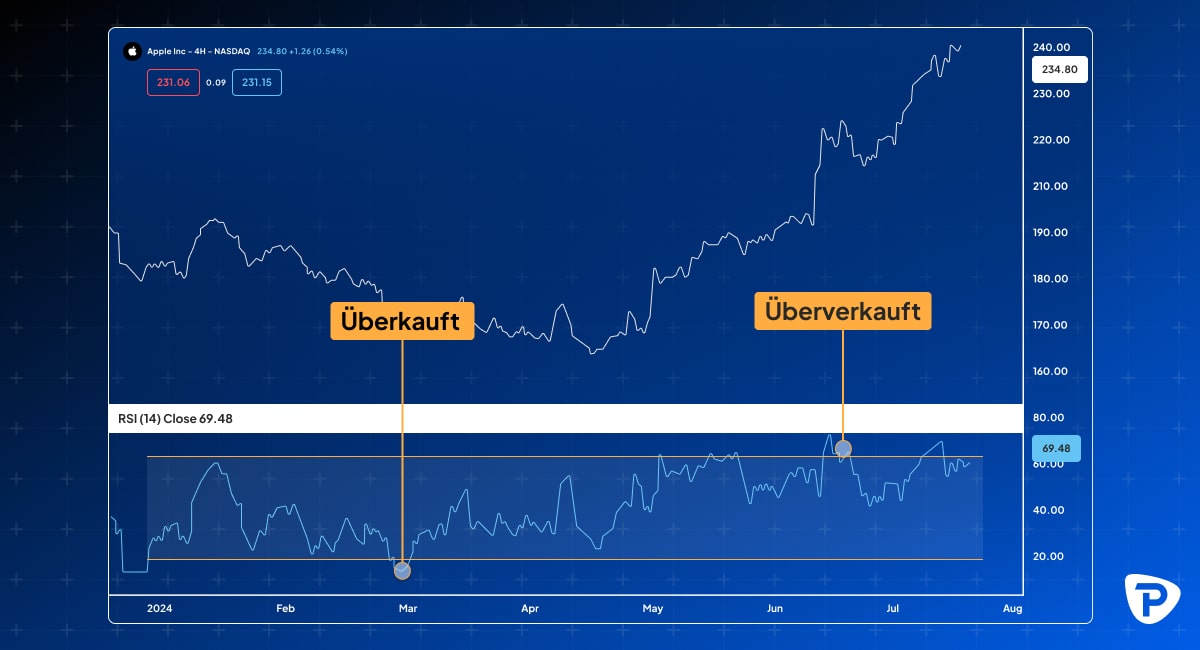Der Chart zeigt überkaufte und überverkaufte Positionen