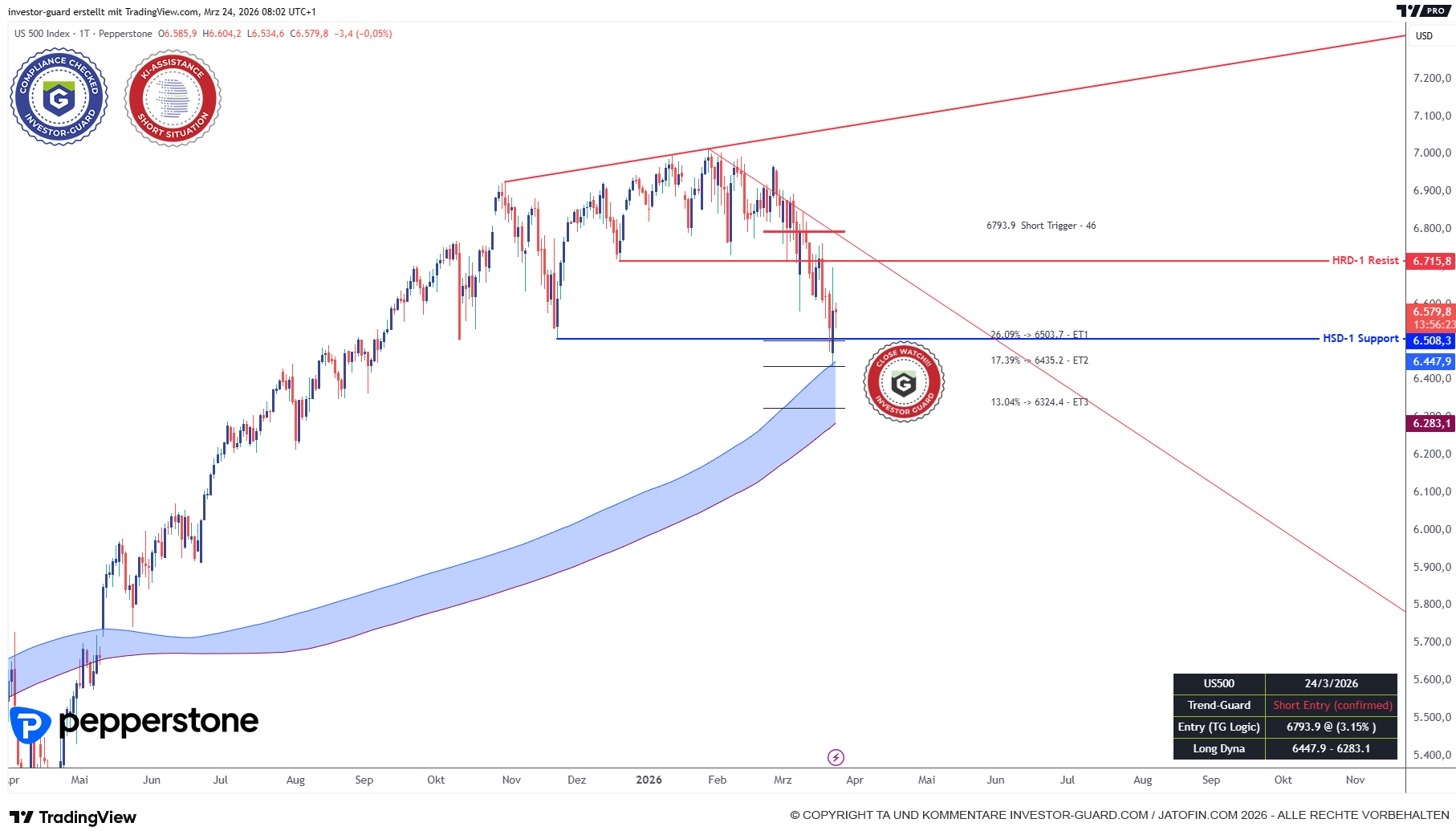 Der US500 testet relevanten Support