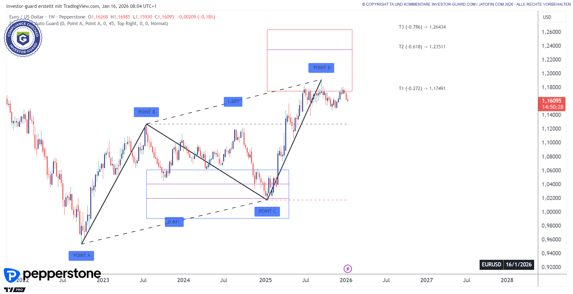 Euro vs. US-Dollar (EURUSD) im Grenzbereich