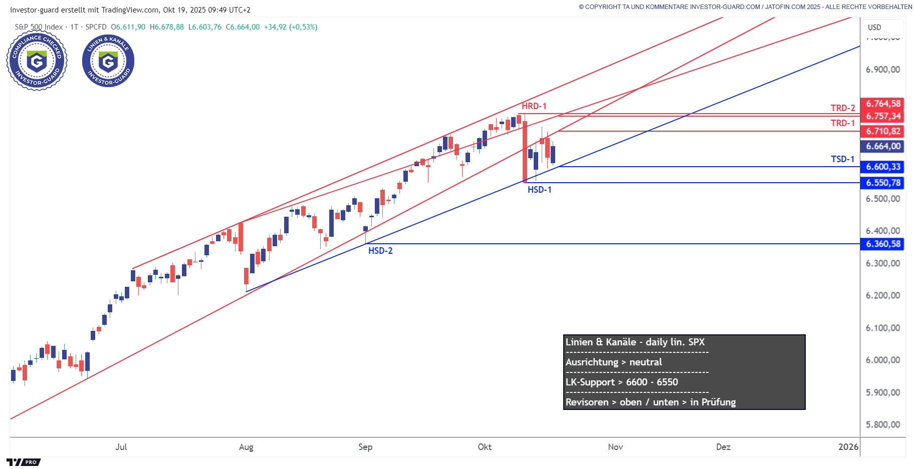 SPX (Cash Index) testet Supportlinien