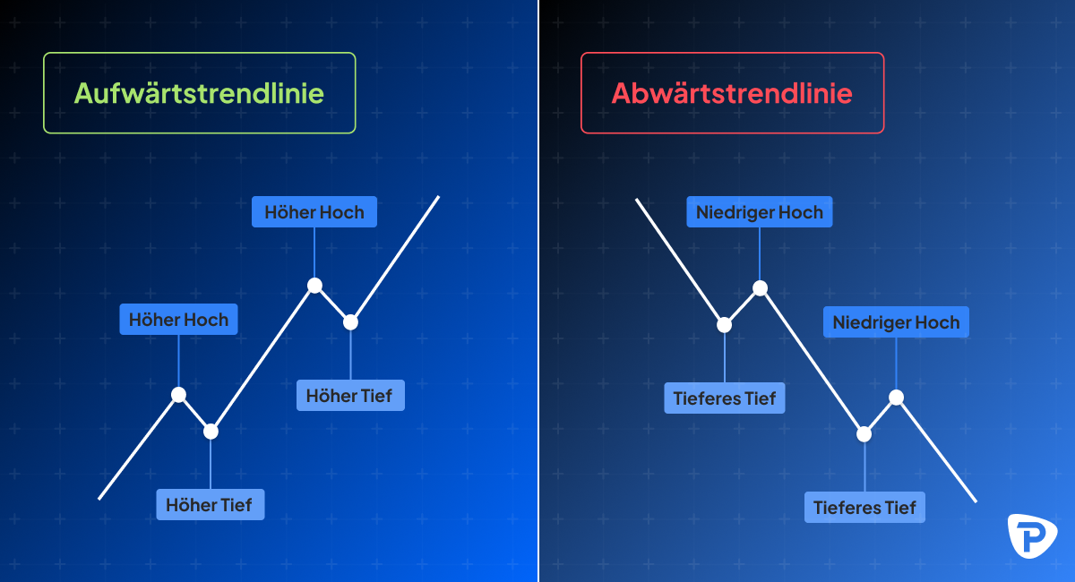 Beispiel für Aufwärts- (links) und Abwärtstrendlinien (rechts)