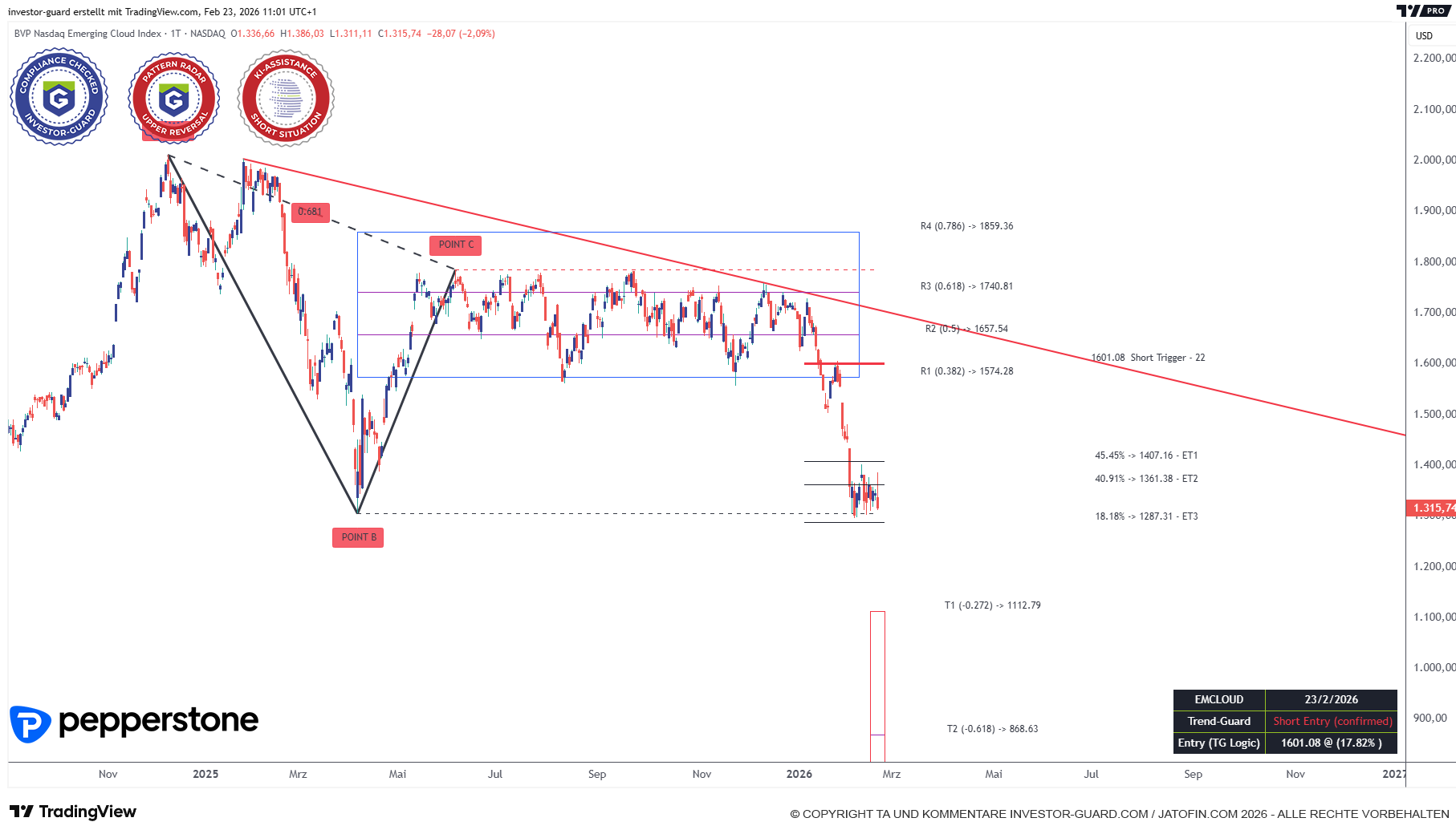 CLOUD Aktien weiter unter massivem Druck!