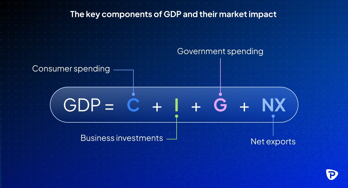 A graphic illustrating the GDP formula GDP = C + I + G + NX, with labels for consumer spending, business investments, government spending, and net exports.jpg