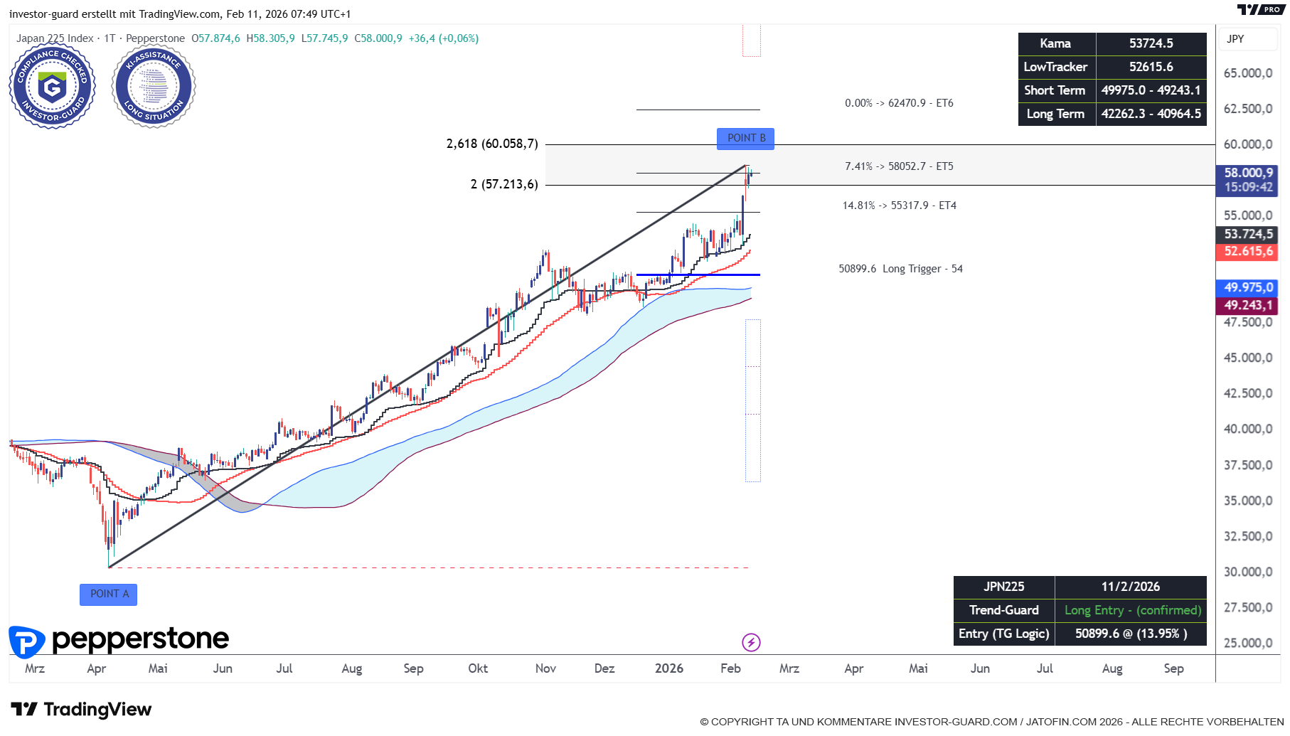 NIKKEI 225 (JPN225) mit frischen Rekorden