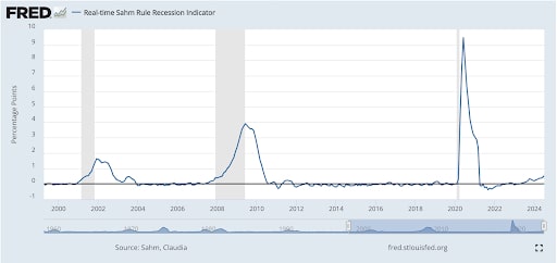 Recession Indicator chart