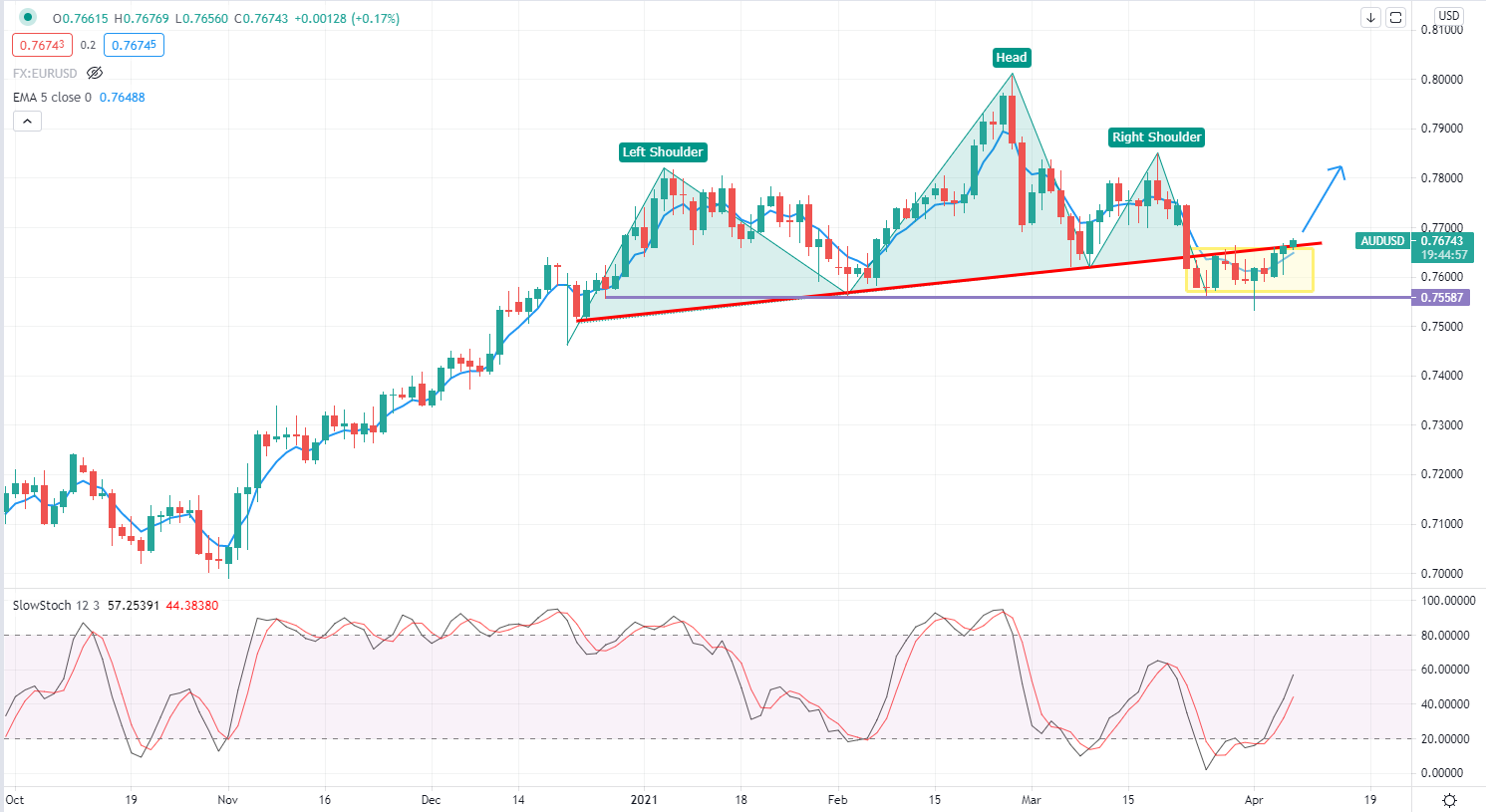 Trad idea: AUDUSD