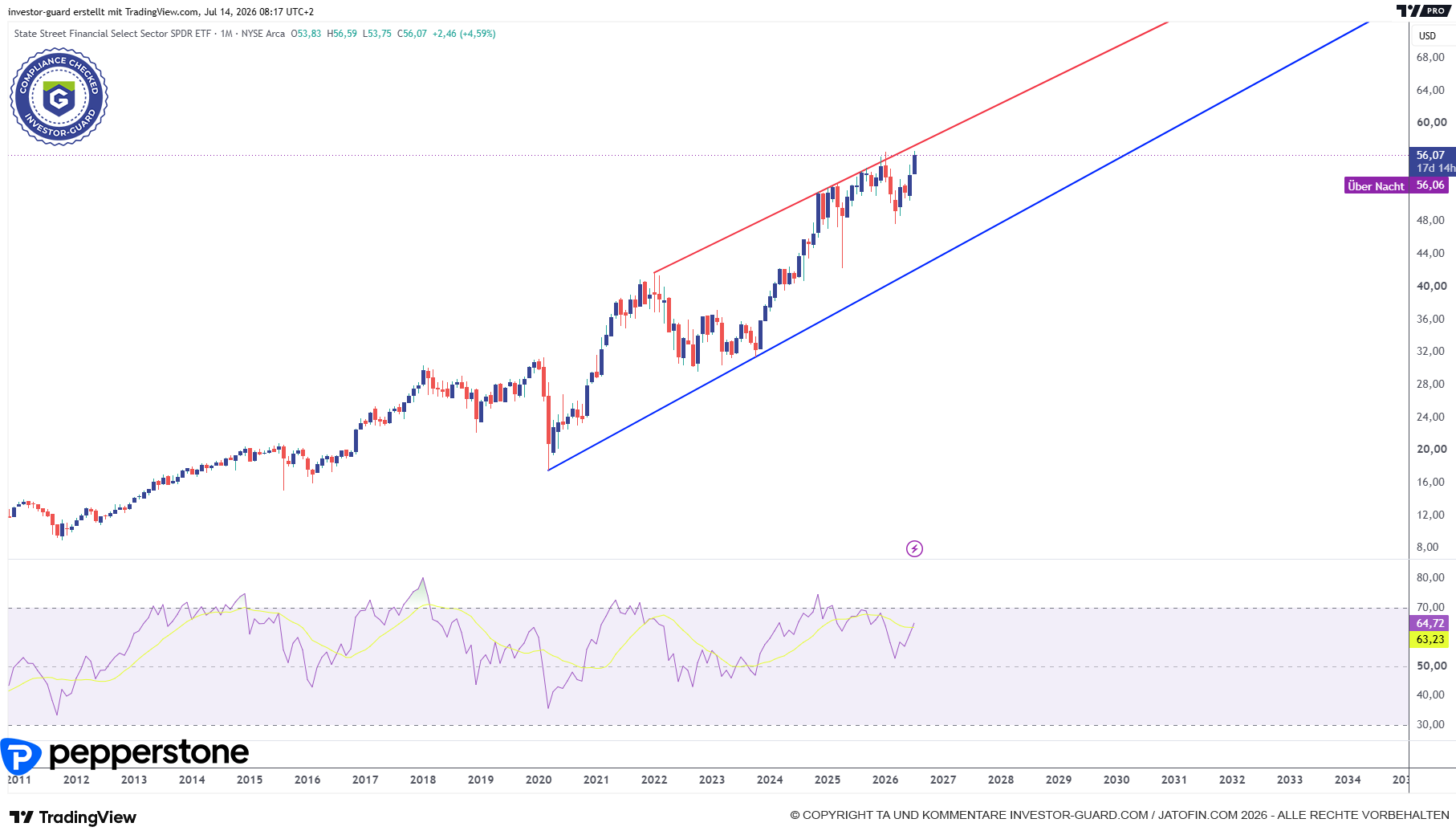 Banken ETF an oberer Widerstandslinie