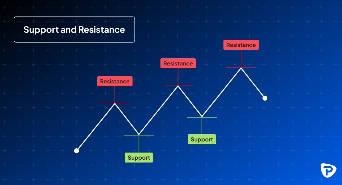 Diagram illustrating support and resistance levels in trading, showing how price fluctuates between green support levels at the bottom and red resistance levels at the top, on a blue background with a Pepperstone logo.