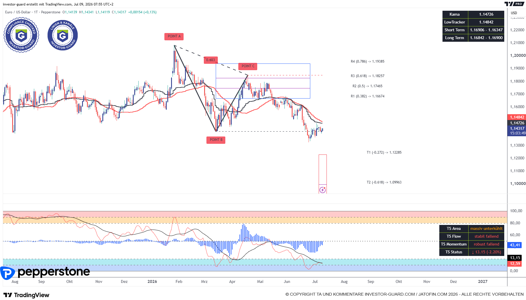 EURUSD hat sich bereits ordentlich abgeschwächt