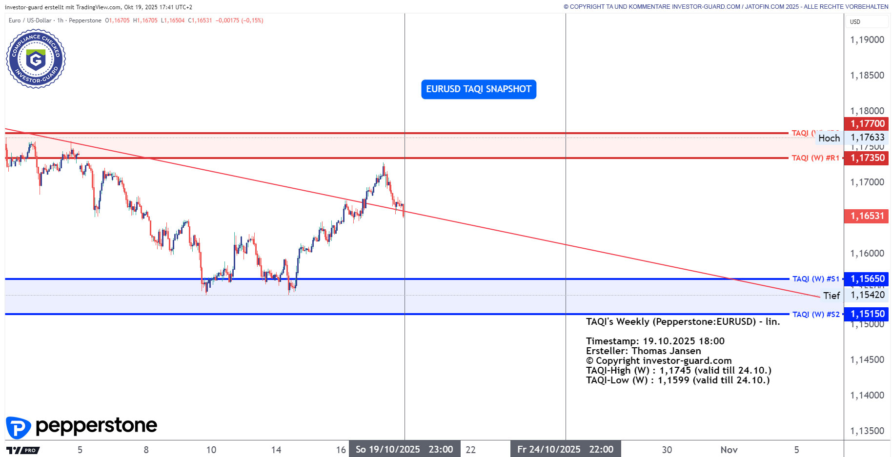 EURUSD CFD von Pepperstone im Wochenchart