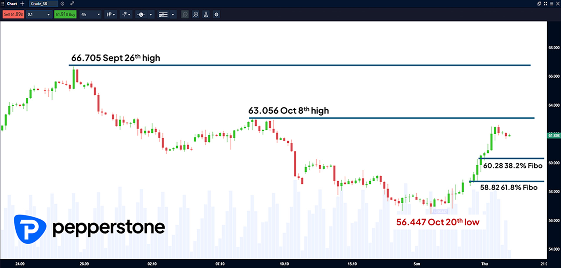 Crude_SB 4 hour chart