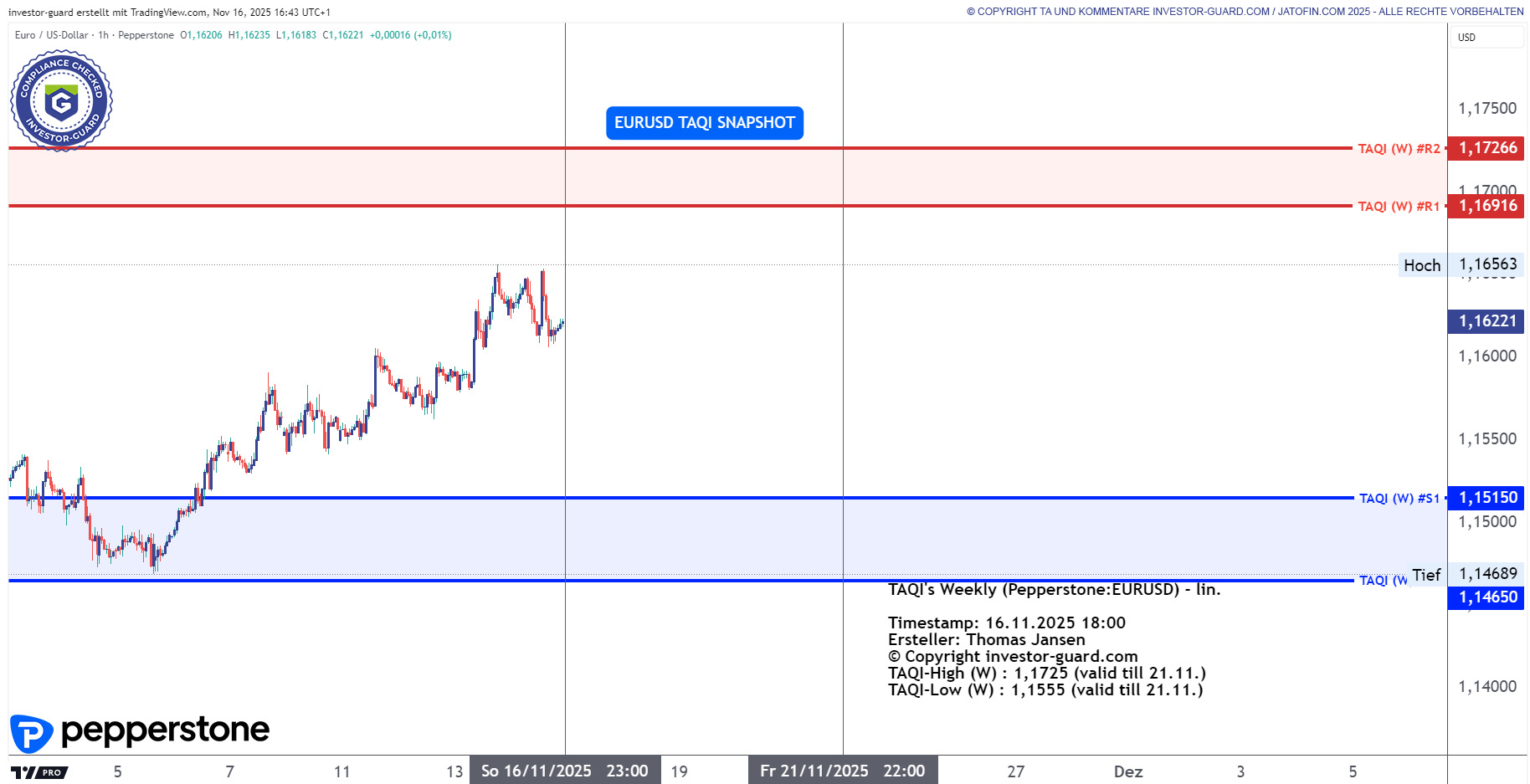 EURUSD CFD von Pepperstone im Wochenchart