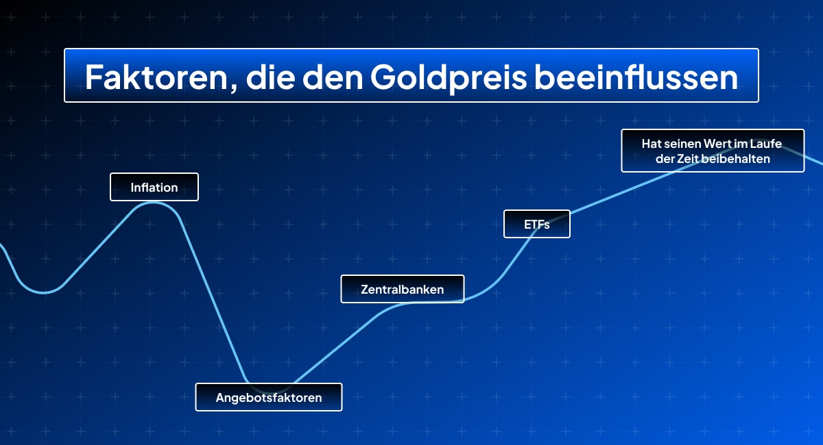 Ein Infografik mit den Faktoren, die den Goldpreis beeinflussen, wie Inflation, Angebotsfaktoren, Zentralbanken, ETFs.