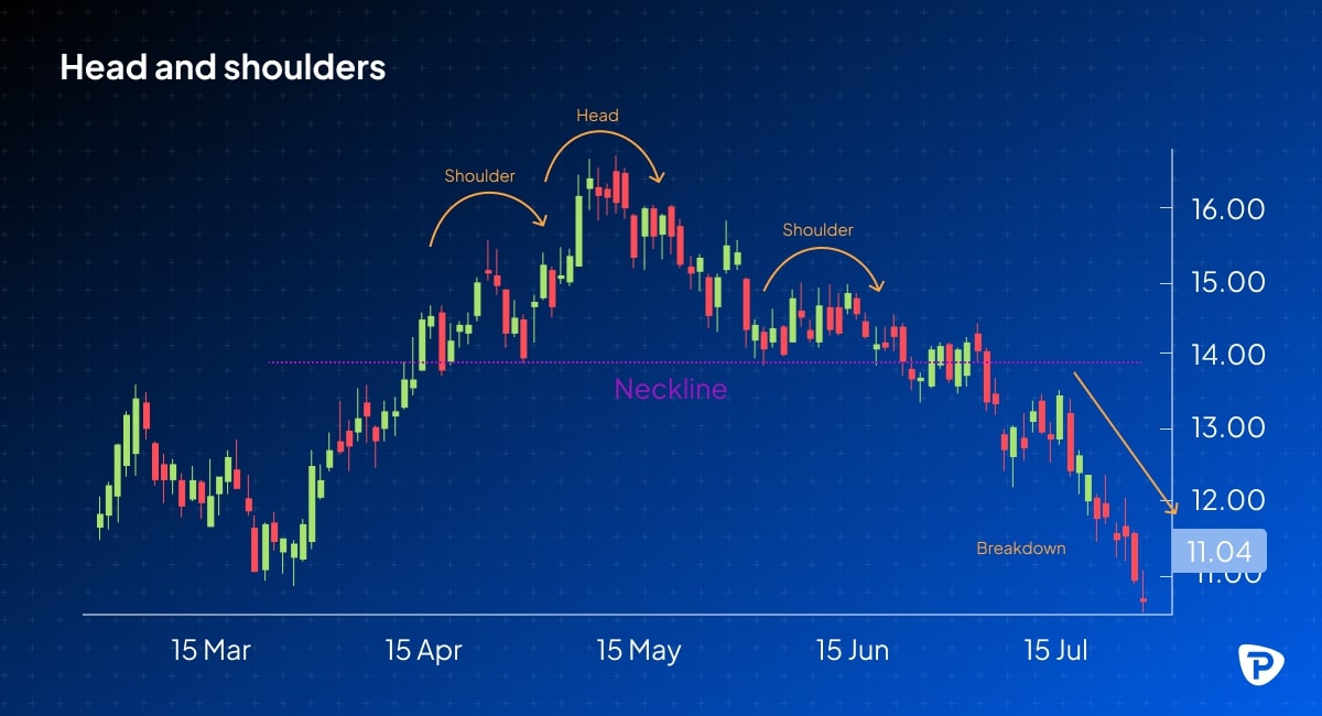Chart illustrating a head and shoulders pattern in trading, marked with key points shoulders, head, neckline, and breakdown.jpg