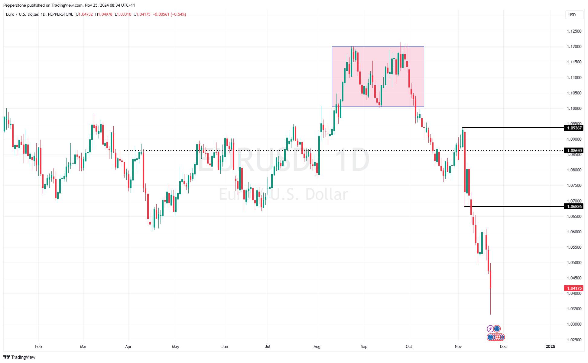 EURUSD_2024-11-25