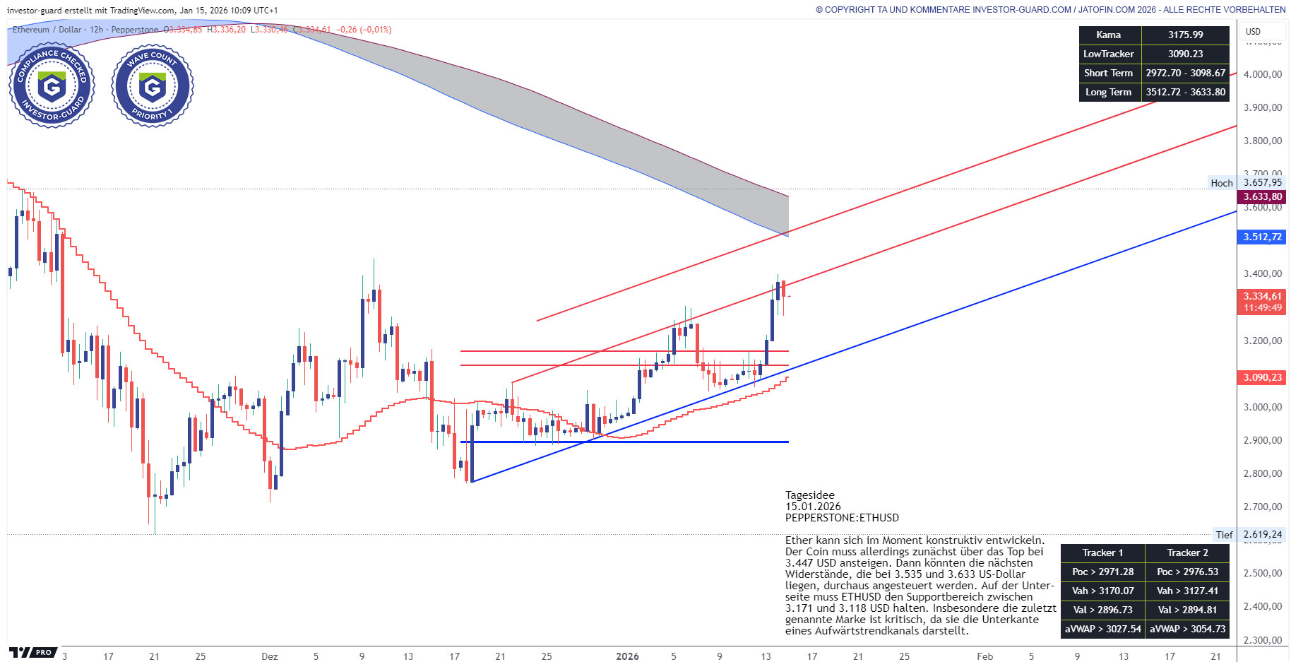 ETHUSD weiter konstruktiv