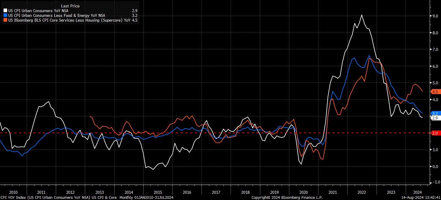 July 2024 US CPI Recap Nothing To Derail A September Cut Pepperstone UK