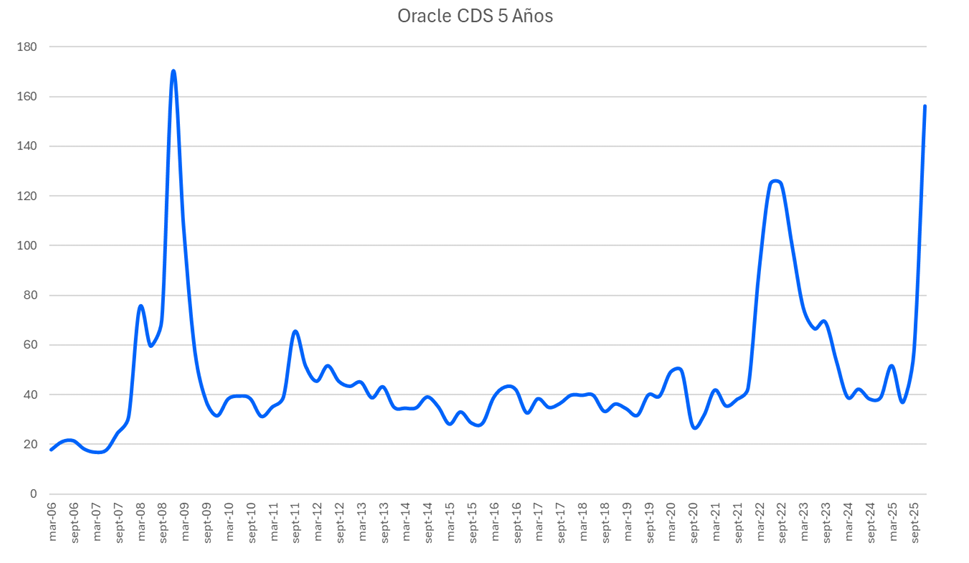 oracle_CDS5años.png