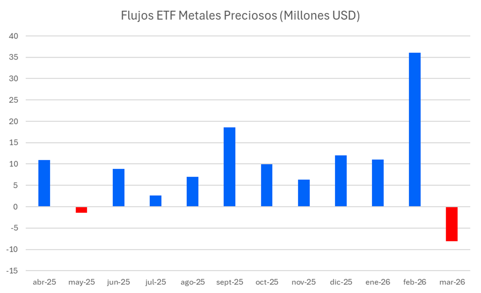 Flujos_ETF_metales_preciosos_(millones_USD).png