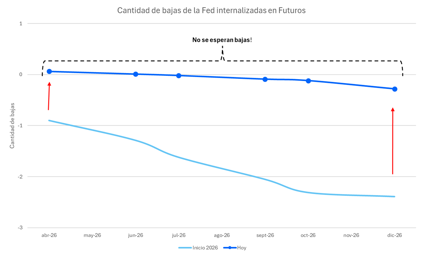 Cantidad_de_bajas_de_la_Fed_internalizadas_en_futuros.png