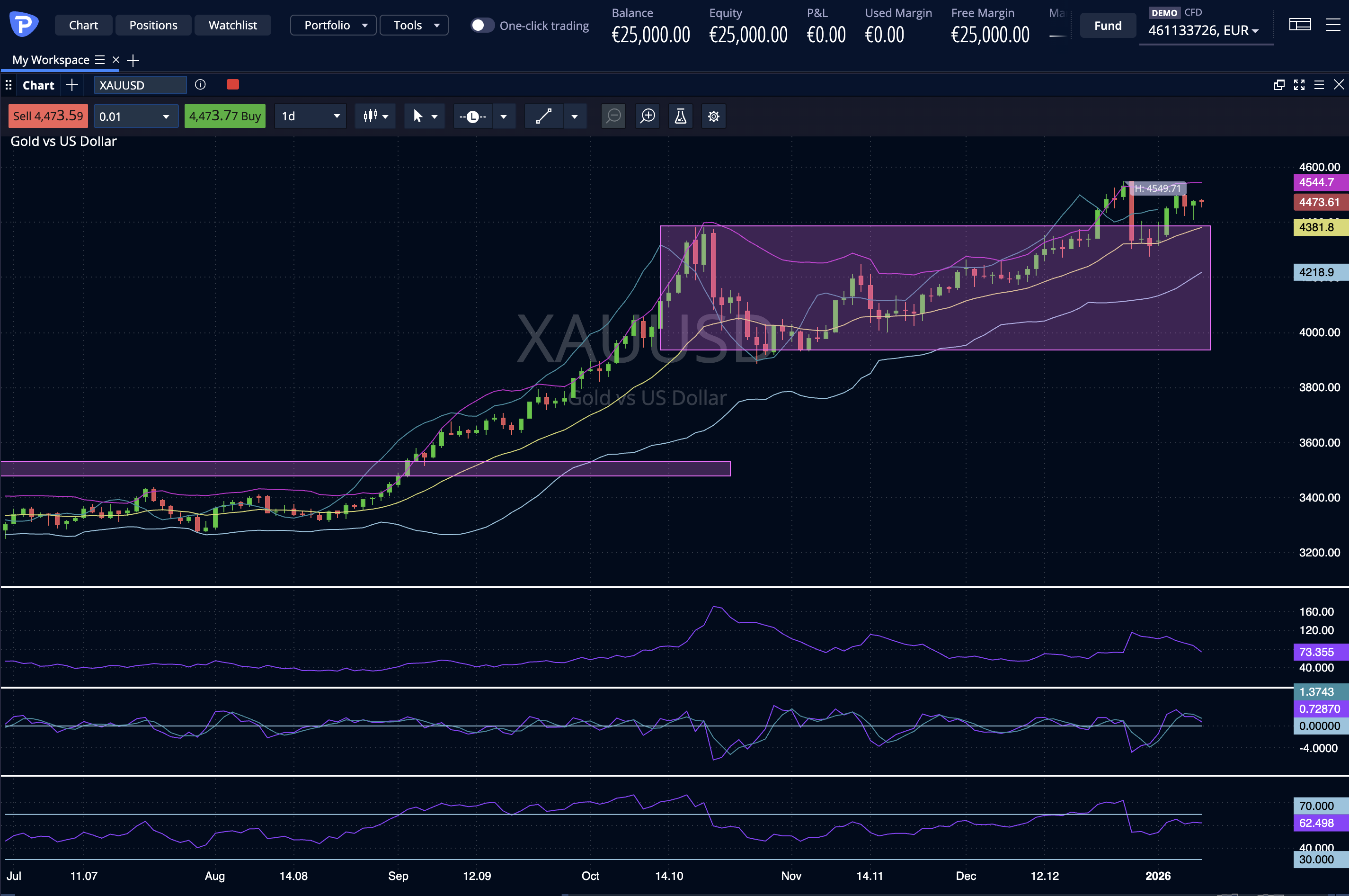 Gold Pepperstone AUXUSD
