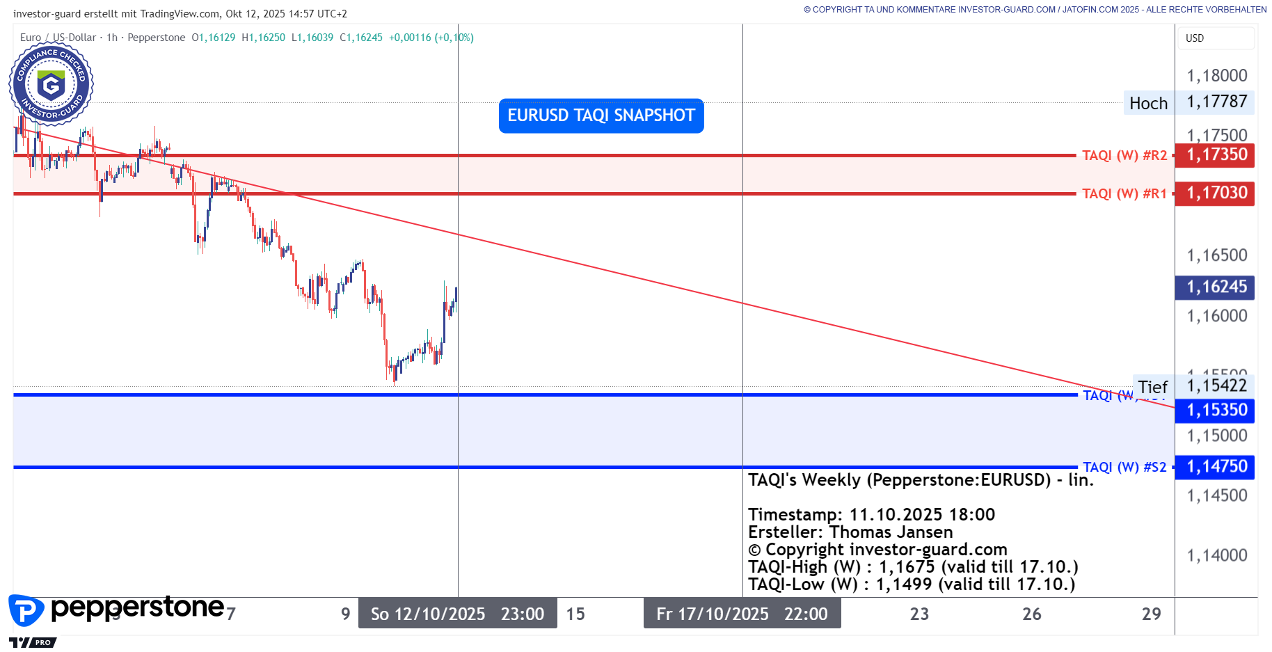 EURUSD CFD von Pepperstone im Wochenchart