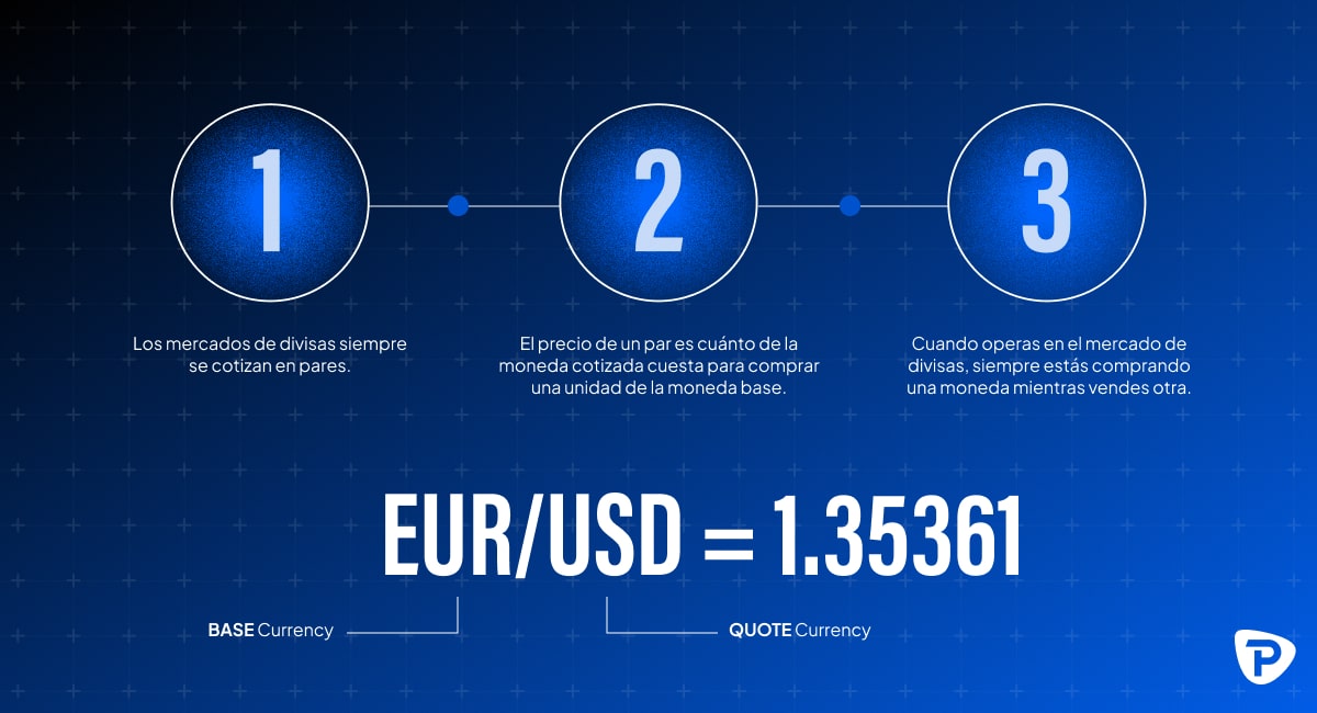 Visual explanation of forex trading basics 1) Forex markets are always quoted in pairs, 2) The price for a pair indicates how much of the quote currency is needed to buy one unit of the base currency