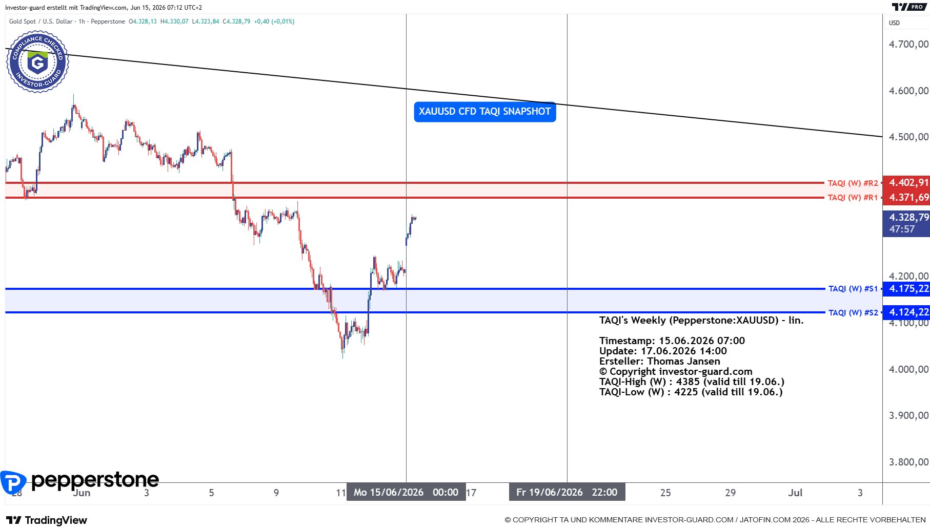 XAUUSD CFD von Pepperstone im Wochenchart