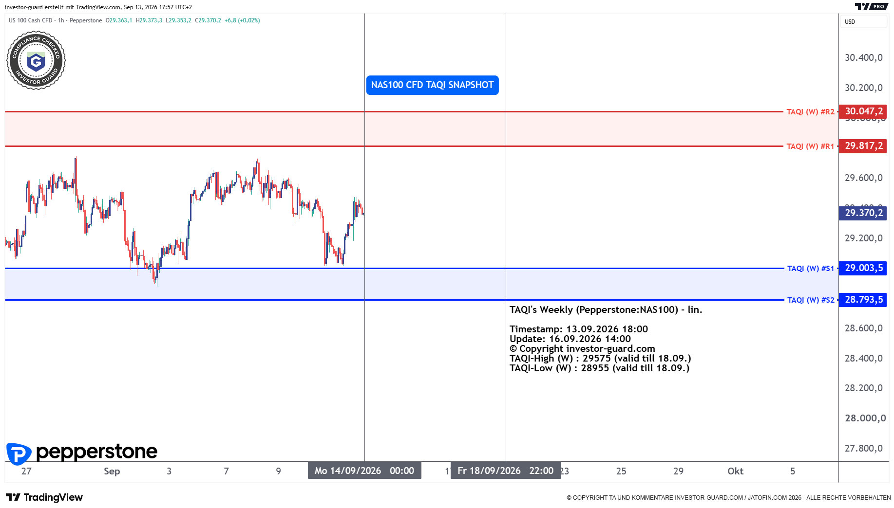 NAS100 Index CFD von Pepperstone im Wochenchart