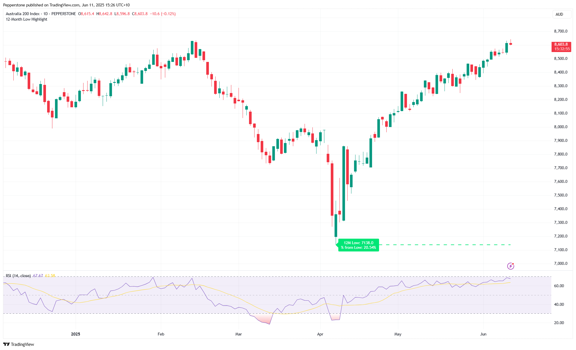 the good ship ASX200 