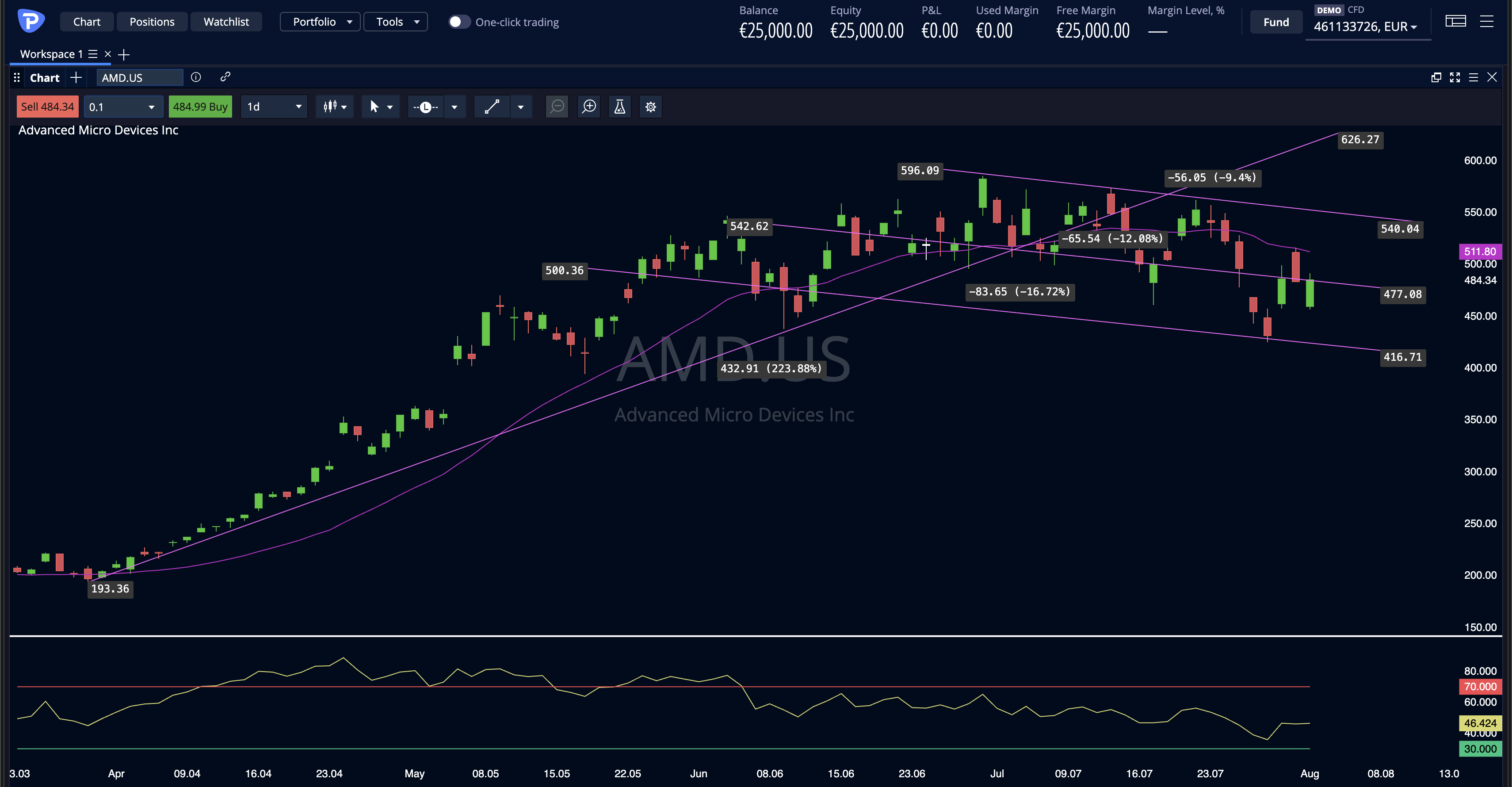 AMD
