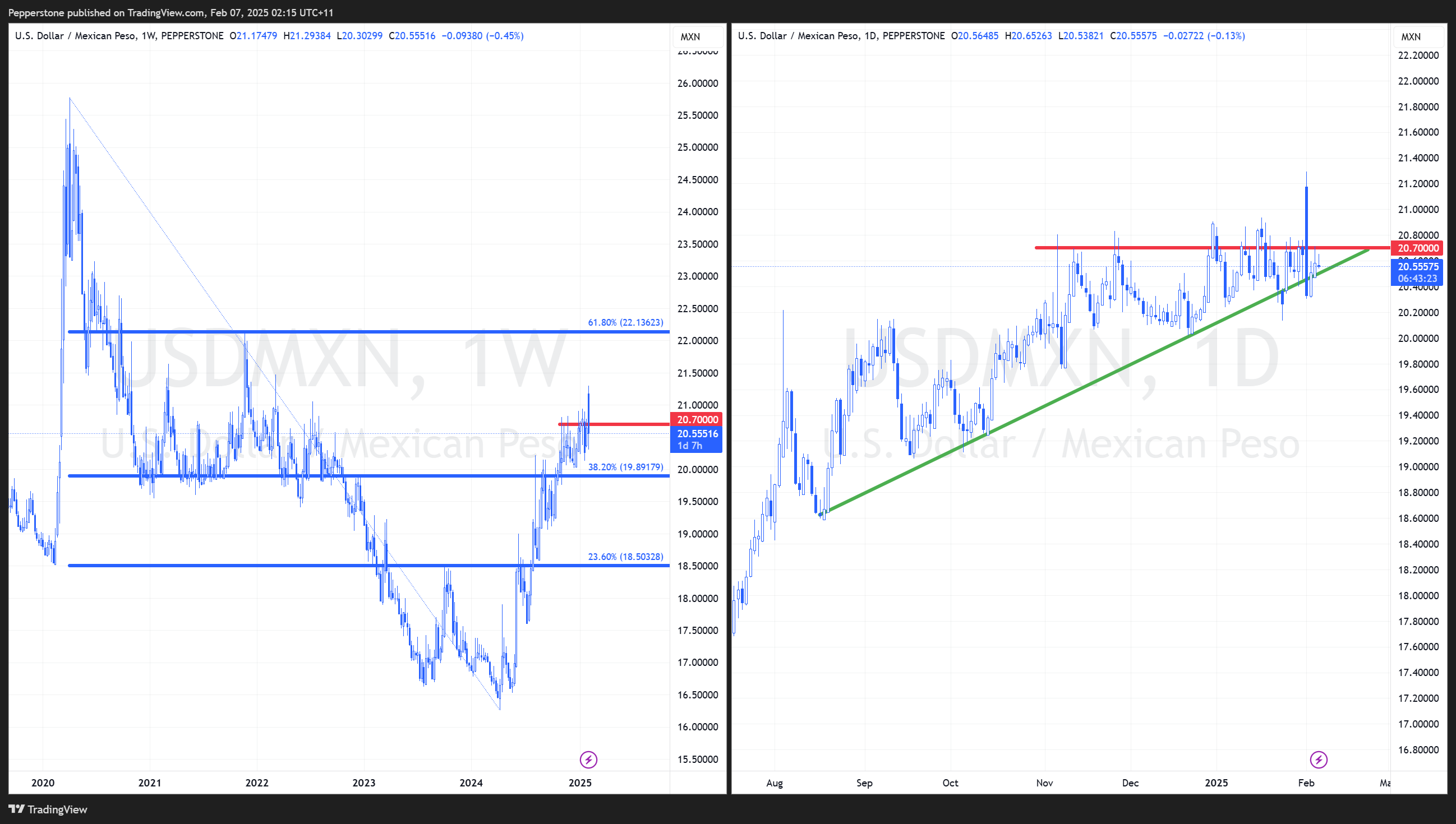 Análisis Técnico USD/MXN