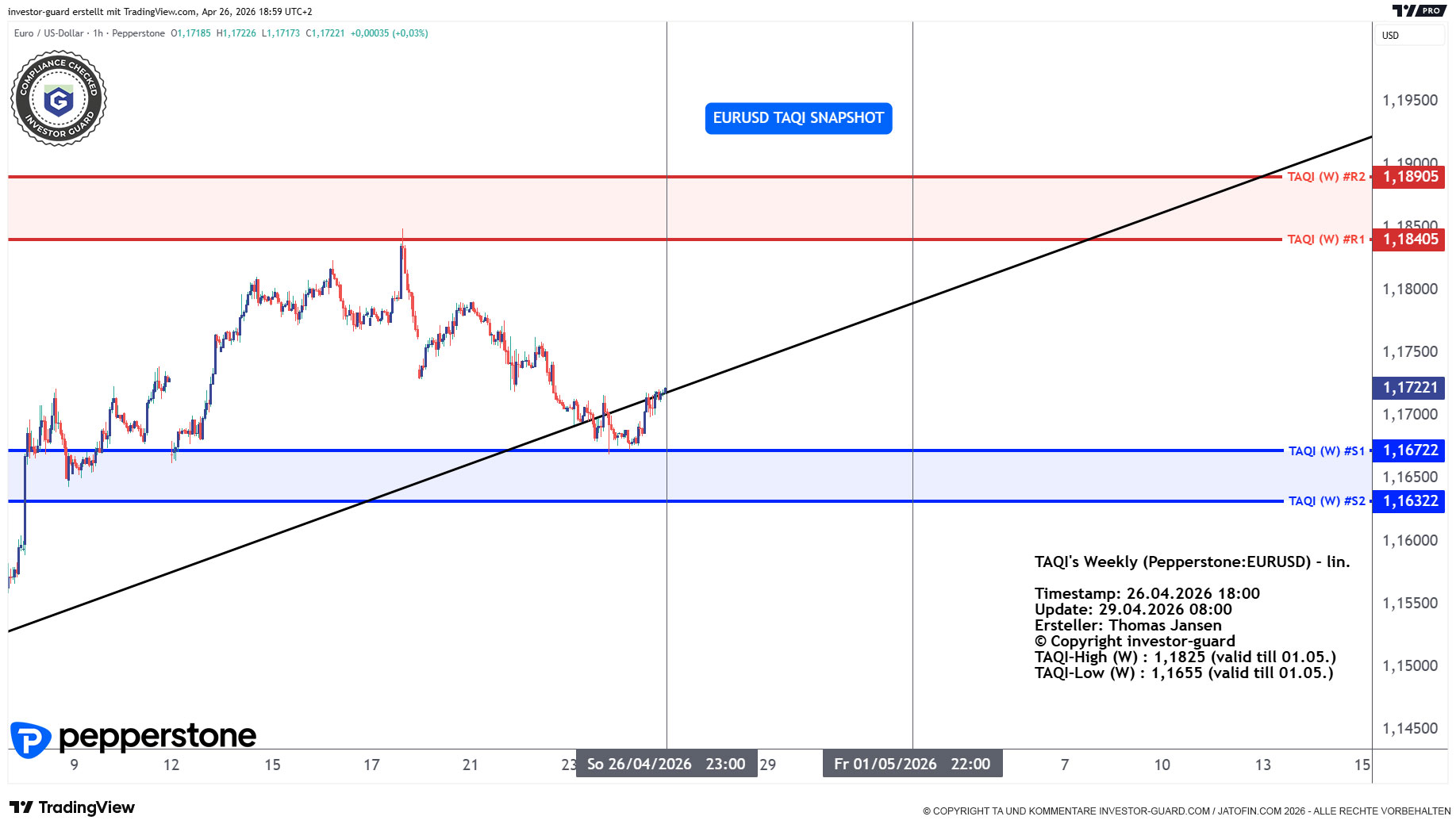 EURUSD CFD von Pepperstone im Wochenchart