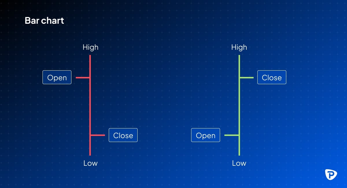 Bar chart displaying two vertical bars one red labeled Open and Close, and one green labeled Open and Close.jpg