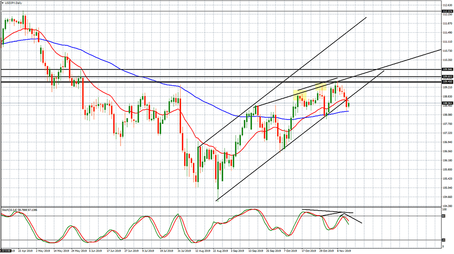 UsdJpy – grafico daily